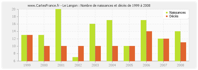 Le Langon : Nombre de naissances et décès de 1999 à 2008